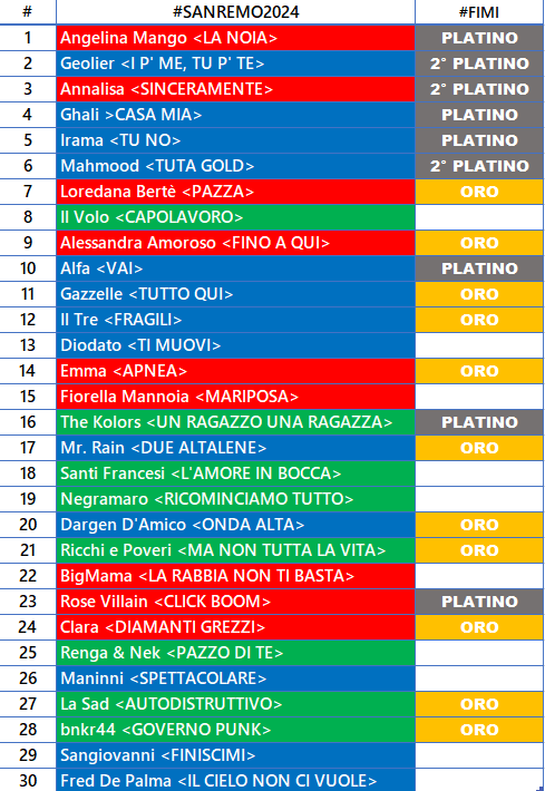 #FimiAwards #Sanremo2024

PLATINO
Vai! #Alfa 

ORO
Governo punk #bnkr44

Aggiornamento e riepilogo generale:
- 1.750.000 copie certificate
- 11 ori + 12 platini
- Brani certificati 20/30