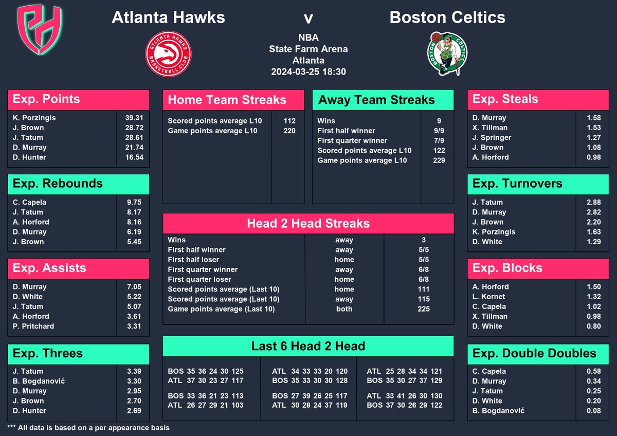 PredictHeroes's tweet photo. 🌶️ Spicy takes only: Our game tonight is hotter than the latest streaming series! With the Hawks and Celtics averaging a sizzle reel of points, think fiery offense and threepoint showers. Are we seeing a score soar over 224.5? That's a hot ticket! #HotStats #ScoreSizzle 🏀🔥 #NBA https://t.co/bSf8PTjtbe