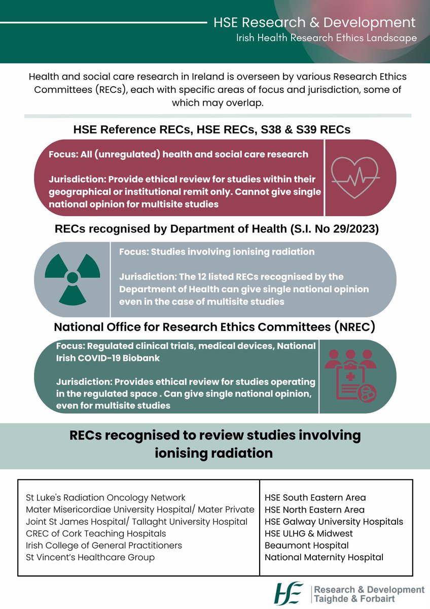Research Ethics Committees ensure safety, welfare, and rights of participants in Irish health and social care research. For more info on the various RECs overseeing different areas of focus and jurisdiction, visit: hseresearch.ie/research-ethic…