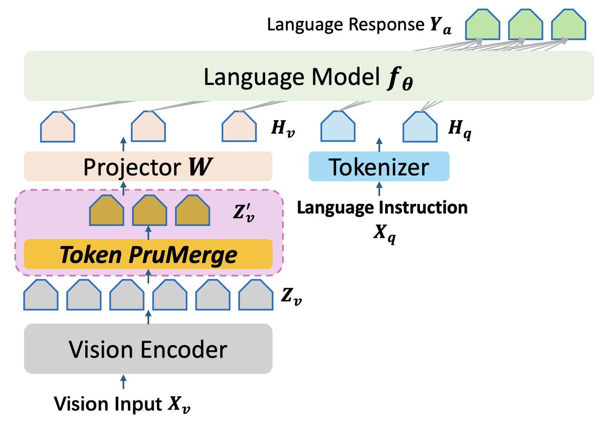 ai_bites's tweet image. visual tokens in current large multimodal models are spatially redundant, indicated by the sparse attention maps.
LLaVA-PruMerge proposes to first prune and then merge visual tokens, which can compress the visual tokens by 18 times (14 times on MME/TextVQA) on average while…
