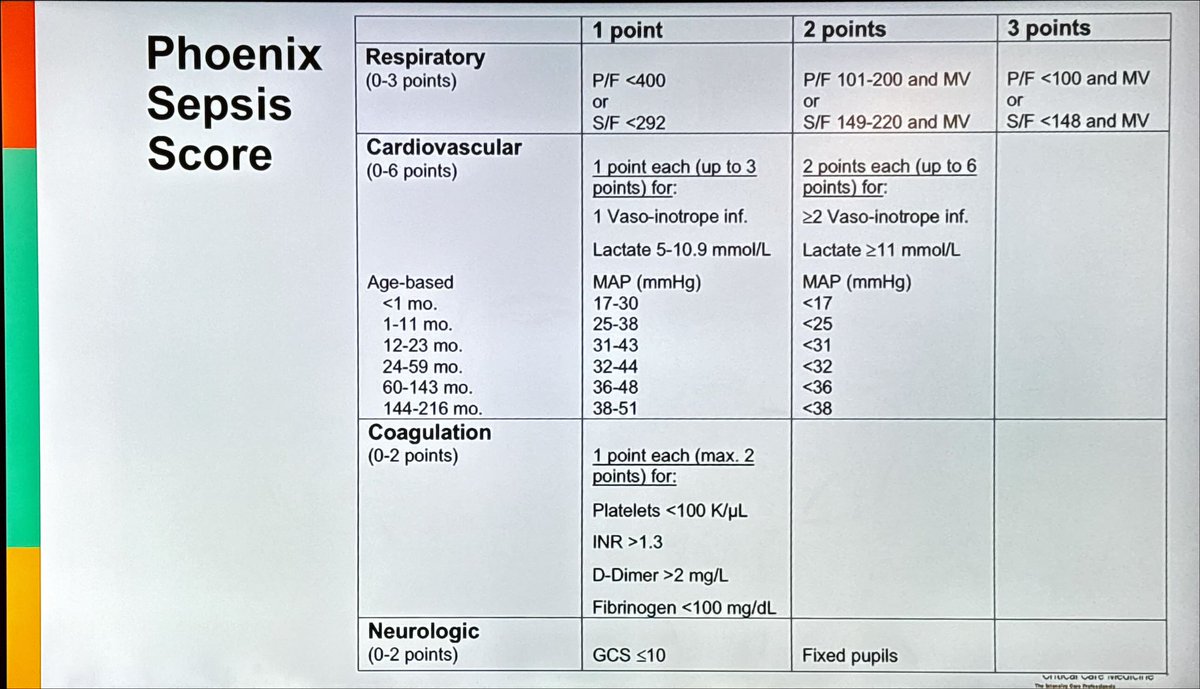 Positive predictive value on y axis and sensitivity on x axis Tools that push the curve up and to the right improve the precision recall curve jamanetwork.com/journals/jama/…. Phoenix sepsis score development HT Mark Peters #RCPCH24