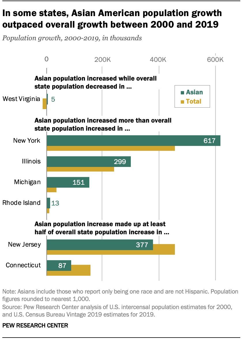 In four states, increases in the number of Asian Americans between 2000 and 2019 exceeded the state’s overall population growth. pewrsr.ch/3x5bLP0