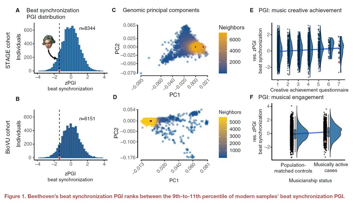 🎶 Ludwig van Beethoven, one of the most celebrated musicians in human history, has a low genetic predisposition for 'musicality'. We discuss challenges of polygenic score predictions at the individual level, and for someone who lived over 200 years ago: authors.elsevier.com/sd/article/S09…