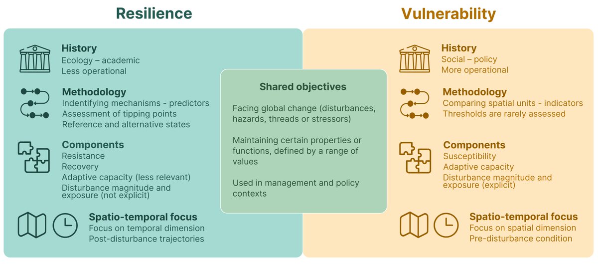 Judit Lecina-Diaz (@jlecinadiaz) on Twitter photo Resilience and vulnerability are two powerful concepts with different strengths💪Why?
Check it out in our perspective piece in <a href="/Trends_Ecol_Evo/">Trends in Ecology & Evolution</a> funded by the <a href="/AvHStiftung/">Humboldt-Stiftung</a>. Great collaboration with Jordi Martínez-Vilalta, Francisco Lloret & <a href="/RupertSeidl/">Rupert Seidl</a>😊👉shorturl.at/egIV6 Resilience and vulnerability are two powerful concepts with different strengths💪Why?
Check it out in our perspective piece in <a href="/Trends_Ecol_Evo/">Trends in Ecology & Evolution</a> funded by the <a href="/AvHStiftung/">Humboldt-Stiftung</a>. Great collaboration with Jordi Martínez-Vilalta, Francisco Lloret & <a href="/RupertSeidl/">Rupert Seidl</a>😊👉shorturl.at/egIV6