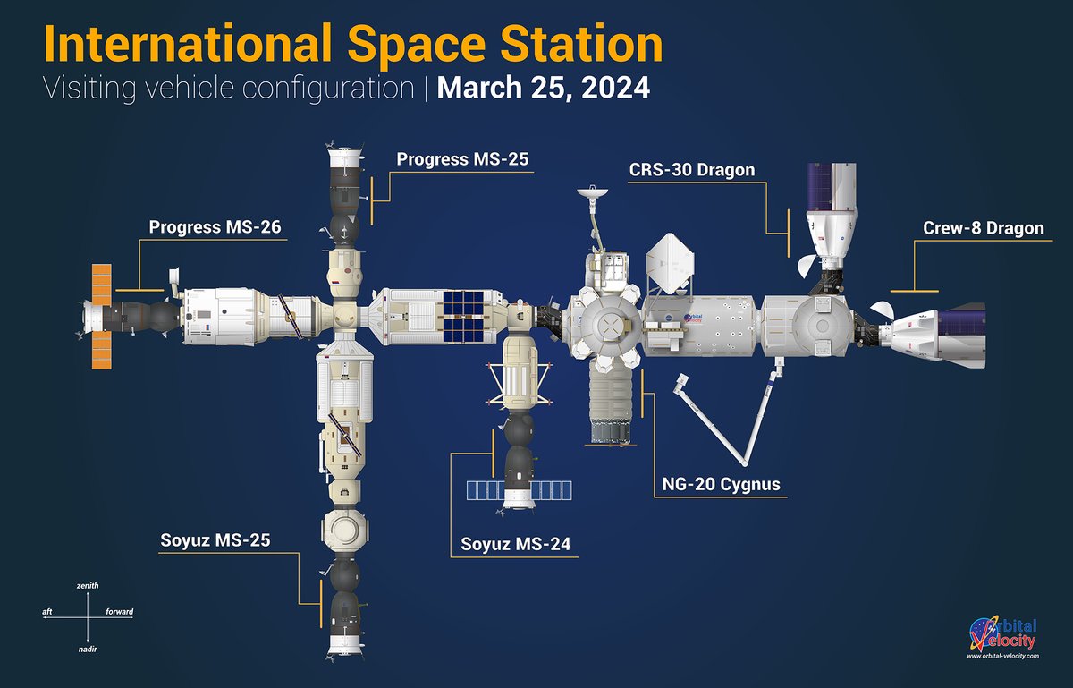 #SoyuzMS25 docked to <a href="/space_station/">International Space Station</a>'s Prichal module at 11:03 AM EDT with Russia's Oleg Novitsky, Belarus spaceflight participant Marina Vasilevskaya and NASA's Tracy Dyson, increasing ISS population to 10 people.

There are now 7 vehicles at the ISS. I believe this is a record.