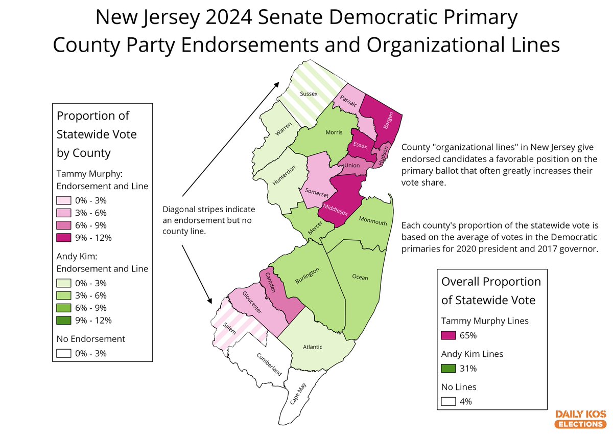 Prior to dropping out, Tammy Murphy was on track to have the 'county line' in counties home to almost two-thirds of Democratic voters in the state, while Andy Kim would have had it for a little under a third of Dem voters #NJSen

Map by @PoliticsWolf