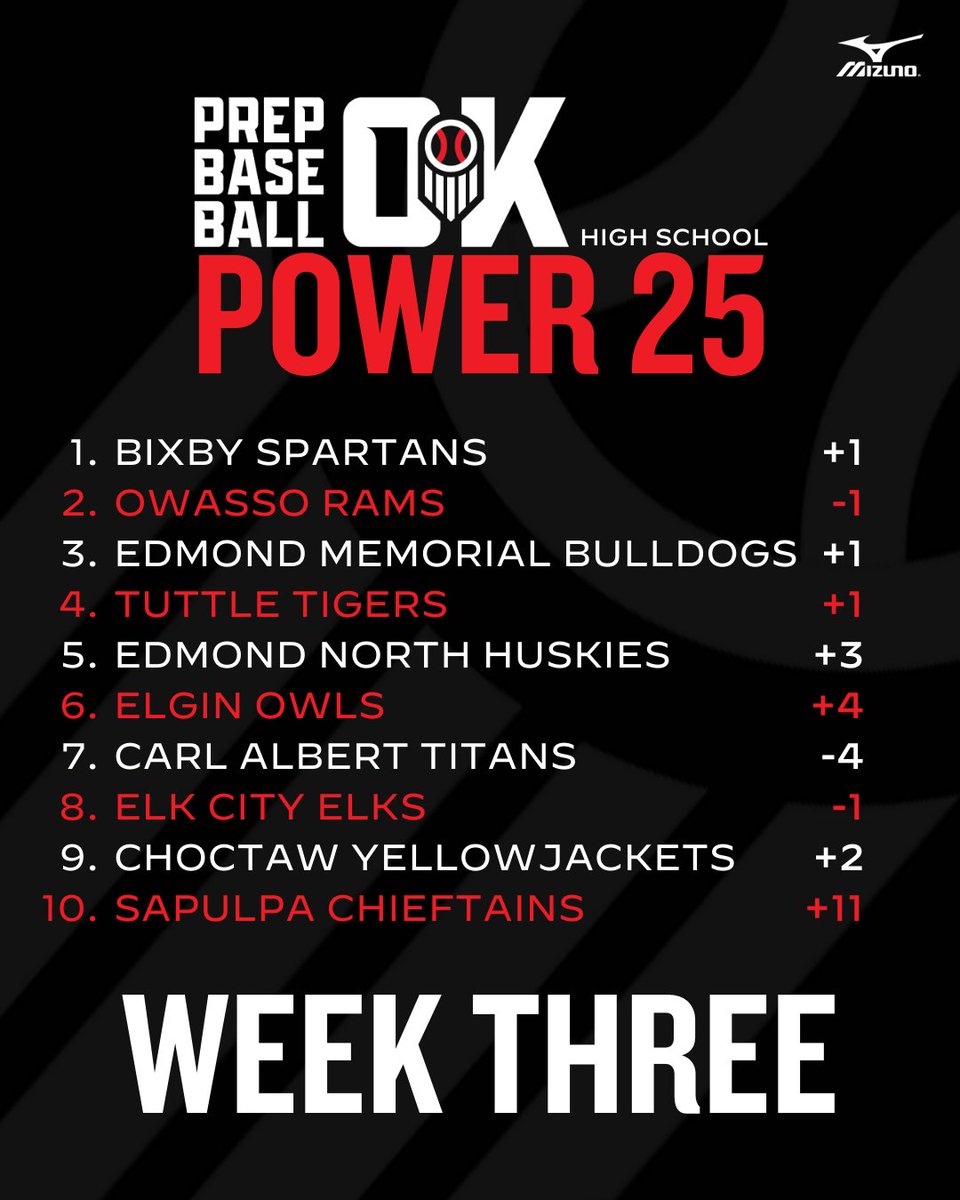 OSSAA POWER 25: WEEK THREE ➕ @bixbyhsbaseball takes over the top spot ➕ @EdNorthBaseball continues to climb ➕ @sapbaseball jumps after big SB trip ➕ @batigerbaseball, @nhstigersbsbl, and Lone Grove make their debuts 🔗for Power 25: loom.ly/Ht5e6k0