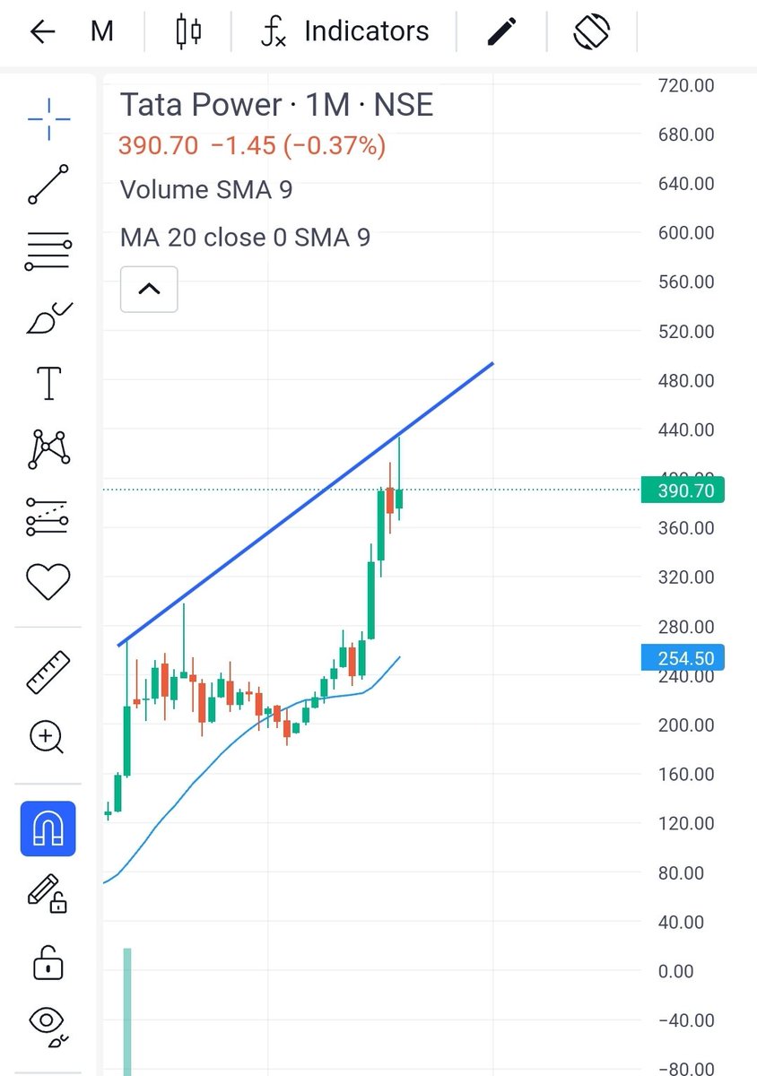 #StockMarket 
#tatapower can be reach to 500 in 2 months
#Stocktowatch
#sharetobuy
#swingtrade
#cheatingwife 
#Breakoutsoon
#multibagger