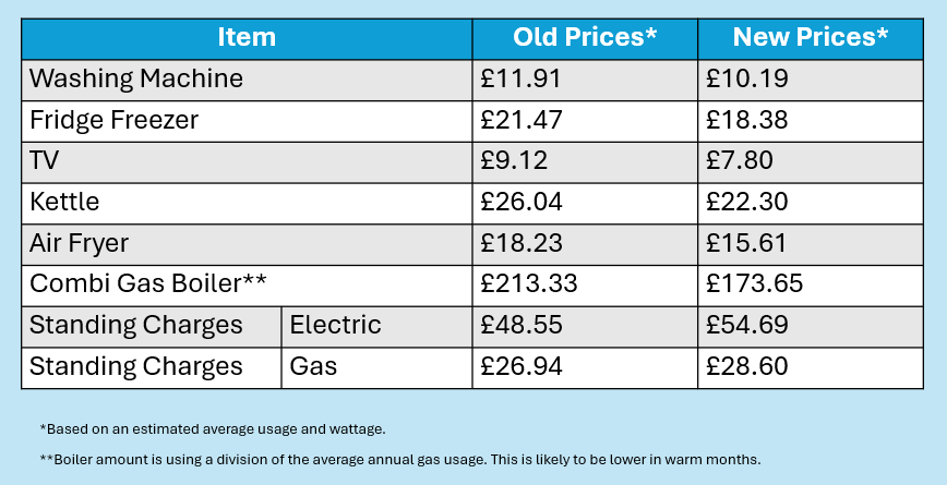 New #energypricecap
We've created a guide to show how much running certain items could cost in total over the next three months.
REMEMBER that these costs are only meant as guides. Your costs could be higher or lower based on the wattage of your appliance and how often you use it