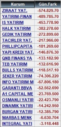 25 Mart alan satanlar ve para giriş çıkışları #xu100 #garan #isctr #ykbnk #lchol #petkm #kozal #asels #bimas #sokm #alark #dohol #pgsus #hekts #cante #enery #tcell