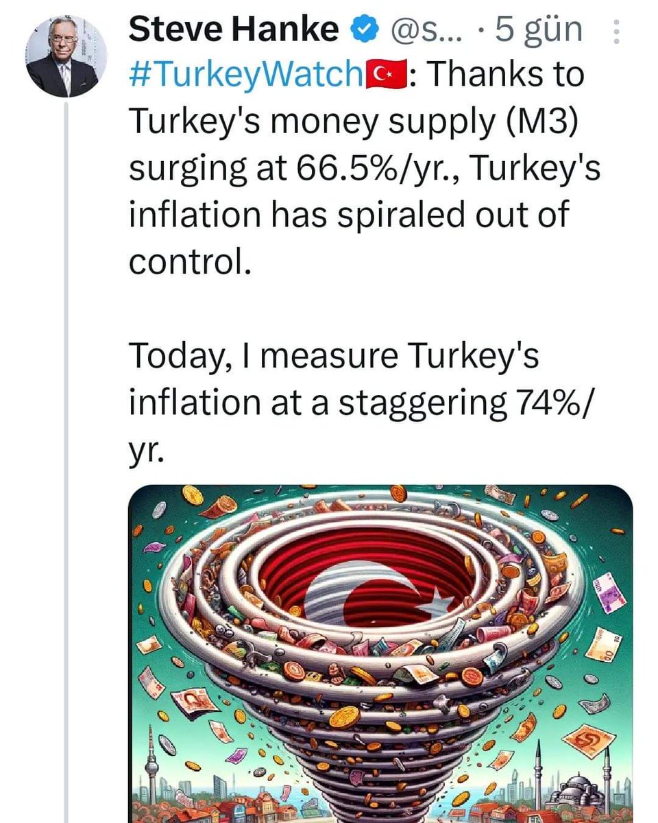 Steve Hanke :#TurkeyWatch: Türkiye'nin para arzının (M3) yıllık %66,5 oranında artması sayesinde Türkiye'de enflasyon kontrolden çıktı.

Bugün Türkiye'nin enflasyonunu yılda %74 gibi şaşırtıcı bir seviyede ölçüyorum.

Bunun arkasında yatan temel sebep de budur. Seçkinler parayı-