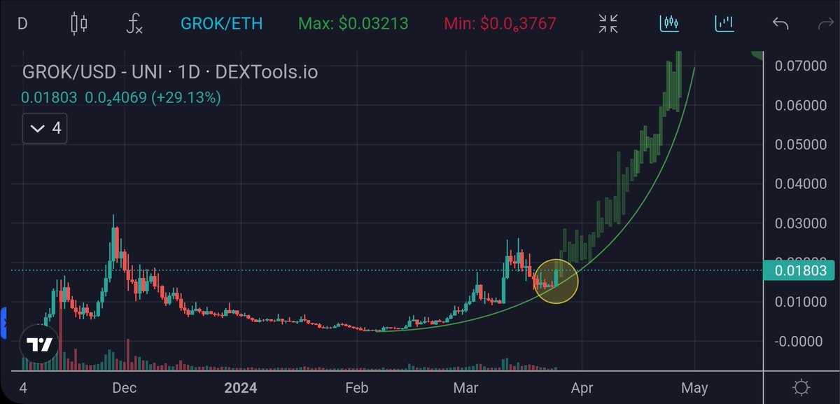 rgr_park's tweet photo. #Groktards knew this was coming 3 days ago & didn't panic.
#GROK @Grok_Project moving as programmed. All you have to do is sit on your hands.
$DOGE $SHIB $WIF $SOL $FLOKI $BTC $BONK $NORMIE $BASE $BYTE $TAO $ATOR #0x0 $DSYNC #0xG #0xL $ROSE $KAS https://t.co/vwwH22p6nC