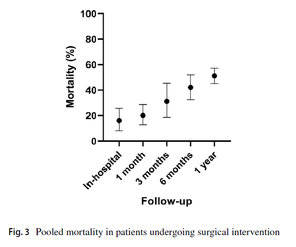 ❓Outcomes of #hipfracture in people aged ≥100? 👉54% mortality at 1 year 👉Complication rate 51% ⭐️More research needed given ageing population 🔗 Open access: link.springer.com/article/10.100…