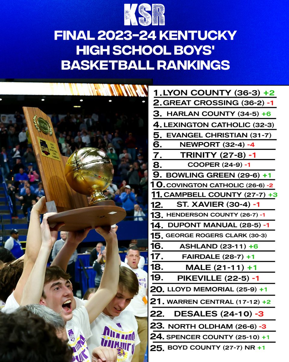 Lyon County has won the state championship for the first time in school history, meaning the 2023-24 season is now officially in the books. Check out KSR's final Top 25 rankings ahead of the offseason! MORE: on3.com/teams/kentucky…
