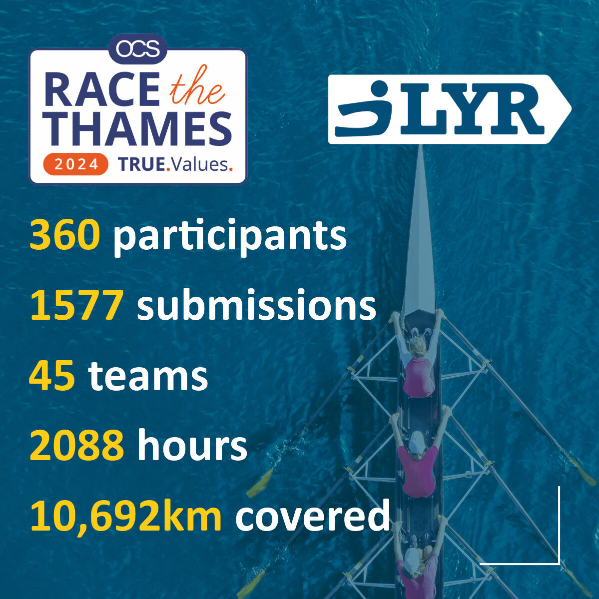 The OCS team are still pushing their way through their incredible Race The Thames challenge, raising around £19k so far! Just over the half way point, here's how they are tracking so far! donate.giveasyoulive.com/campaign/race-…