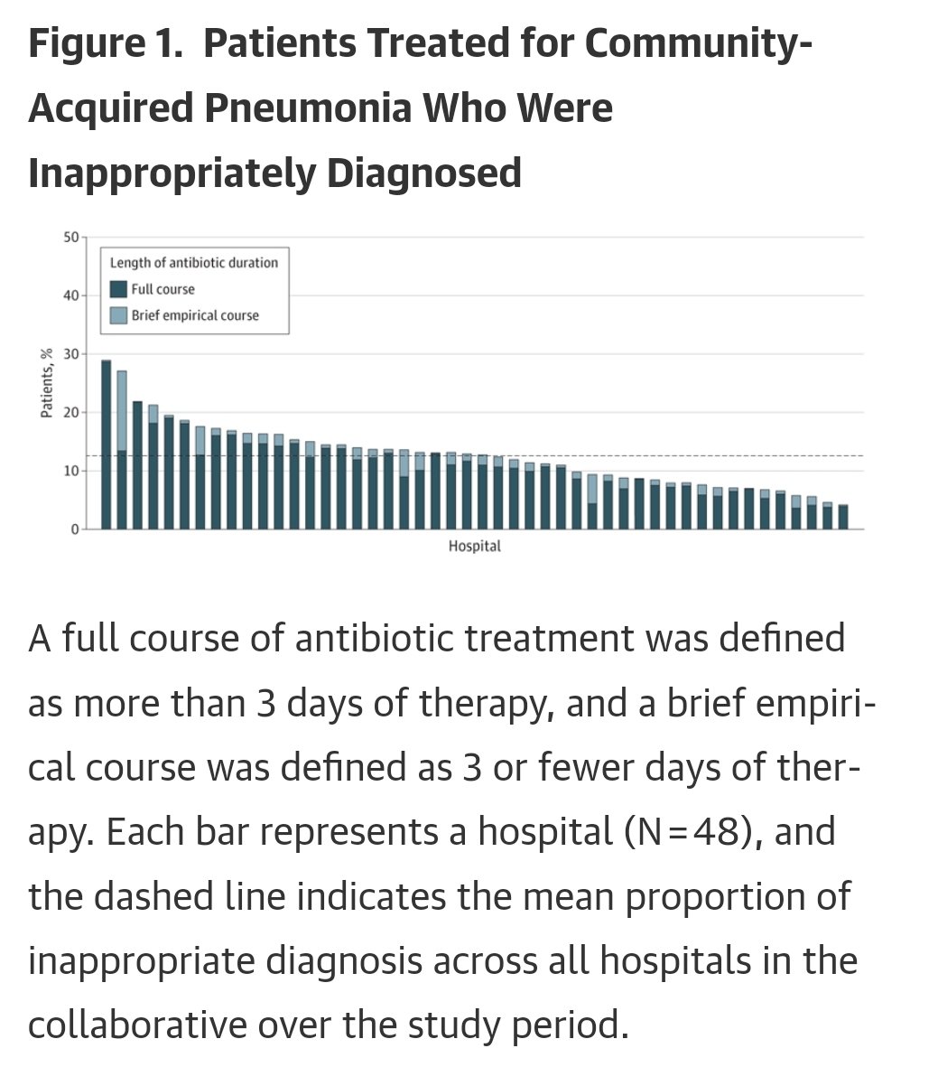 Antibiotic Steward Bassam Ghanem 🅱️C🆔🅿️🌟 (@absteward) on Twitter photo Are you surprised?
In this 🆕️🔥cohort study <a href="/JAMAInternalMed/">JAMA Internal Medicine</a> of 17 290 hospitalized patients treated for CAP, 2079 (12.0%) met criteria for inappropriate diagnosis* of whom 1821 (87.6%) received full antibiotic courses #IDXposts
jamanetwork.com/journals/jamai… Are you surprised?
In this 🆕️🔥cohort study <a href="/JAMAInternalMed/">JAMA Internal Medicine</a> of 17 290 hospitalized patients treated for CAP, 2079 (12.0%) met criteria for inappropriate diagnosis* of whom 1821 (87.6%) received full antibiotic courses #IDXposts
jamanetwork.com/journals/jamai…