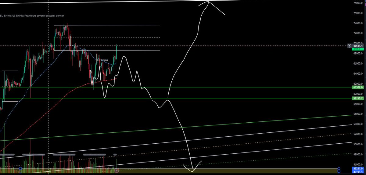 $BTC trajectory is currently playing out as I anticipated, retail short punters over the weekend has provided upside liquidity so I'm watching it to roll over if we don't pick up any momentum soon. My AI algo is targeting 52k still for swing trade.