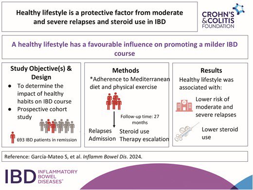The impact of the adherence to Mediterranean diet and physical activity on #IBD prognosis

⭐️Healthy lifestyle was associated with:

- Lower risk of mod-severe relapses (aHR, 0.250; 0.093-0.670)
- Steroids use (aHR 0.292; 0.103-0.828) 
- Lower risk of mod-severe relapses (aHR