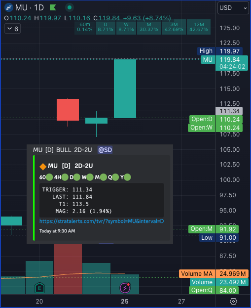 T3metrics's tweet photo. $MU - we see you. we thank you. #STRATBOT priority alert, FTFC up. Big win. @STAT_Trading https://t.co/gDSLiNhOTh