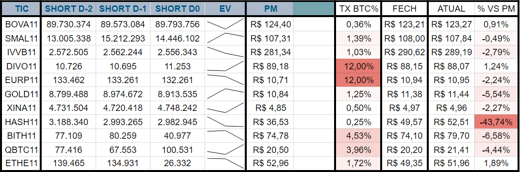 Hsrodrigues2's tweet photo. ETFs relevantes listados na B3, evolução da posição short, cotação fech anterior, resultado atual vs PM Short e taxa média dos contratos (Taxa BTC, anual).

Link para grupo na Bio.

#BOVA11 #SMAL11 #IVVB11 #DIVO11 #EURP11 #GOLD11 #XINA11 #HASH11 #BITH11 #QBTC11 #ETHE11 #Bitcoin https://t.co/PlSLJAjGkE