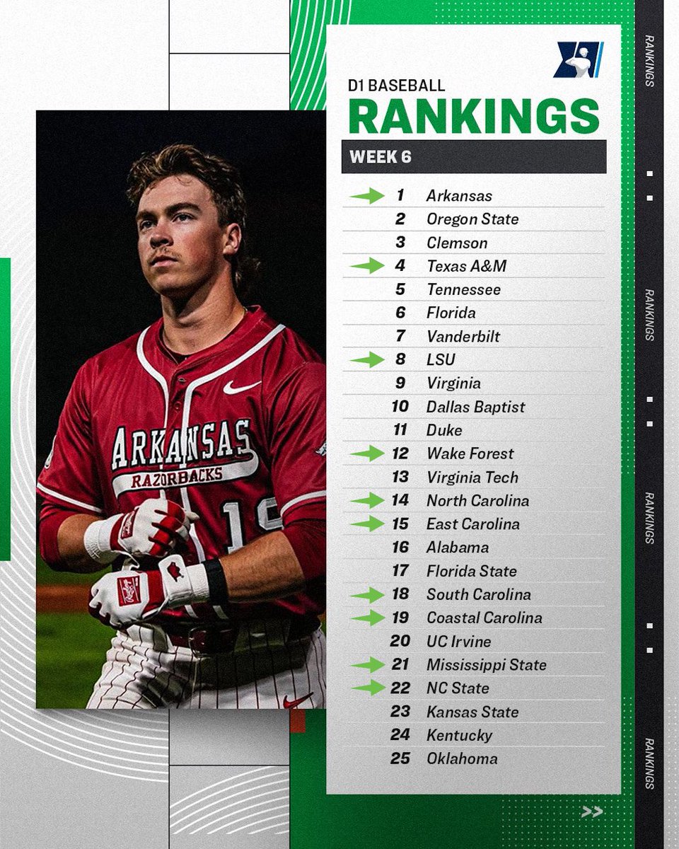 SMTlive's tweet photo. Check it out! We now have TEN #6thTool schools in the @NCAABaseball D1 Top 25! (🔟! Did we mention 10? 👀)
#SMTChangingTheGame #NCAABaseball @d1baseball https://t.co/FXxSxzZ3Fa