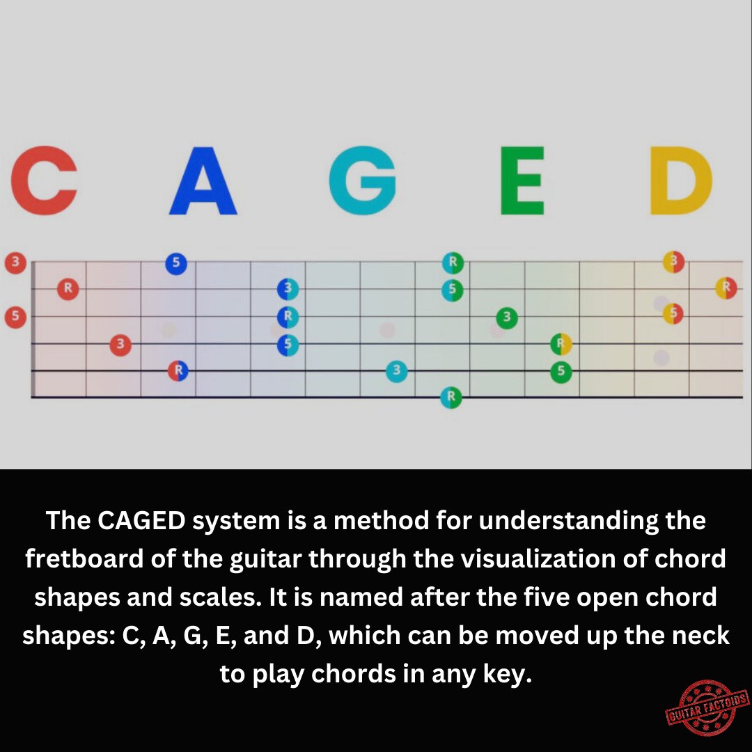 Sure, the CAGED system might prioritize shapes over the more complex music theory. But hey, even Picasso started with some basic shapes... 
Alright, we shifted from guitar to painting but the point is sometimes you just gotta let your fingers do the talking. 🖐🎸