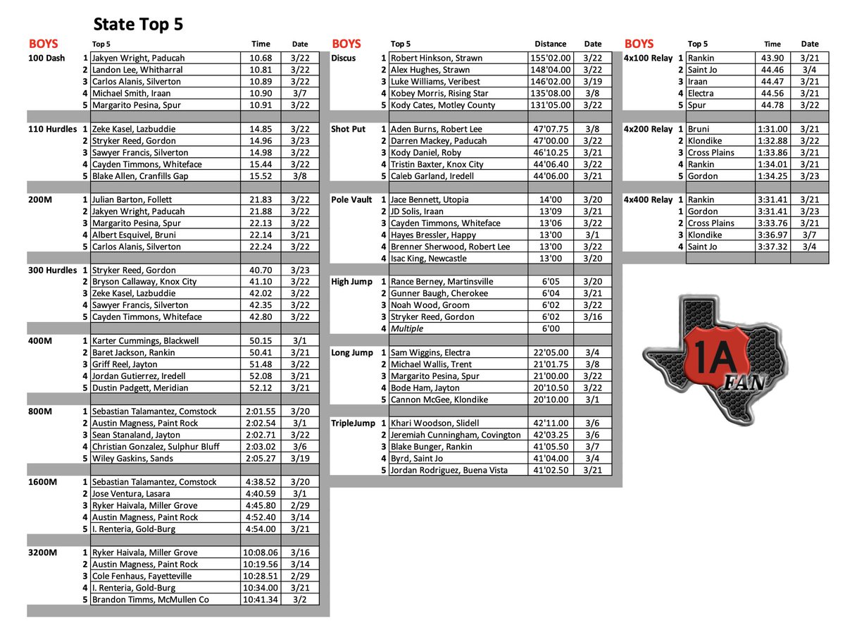 Top 5 1A Track in the State - Week 2 To see each region top 5, go to 1afan.com/track.html Great job, 1A tracksters!