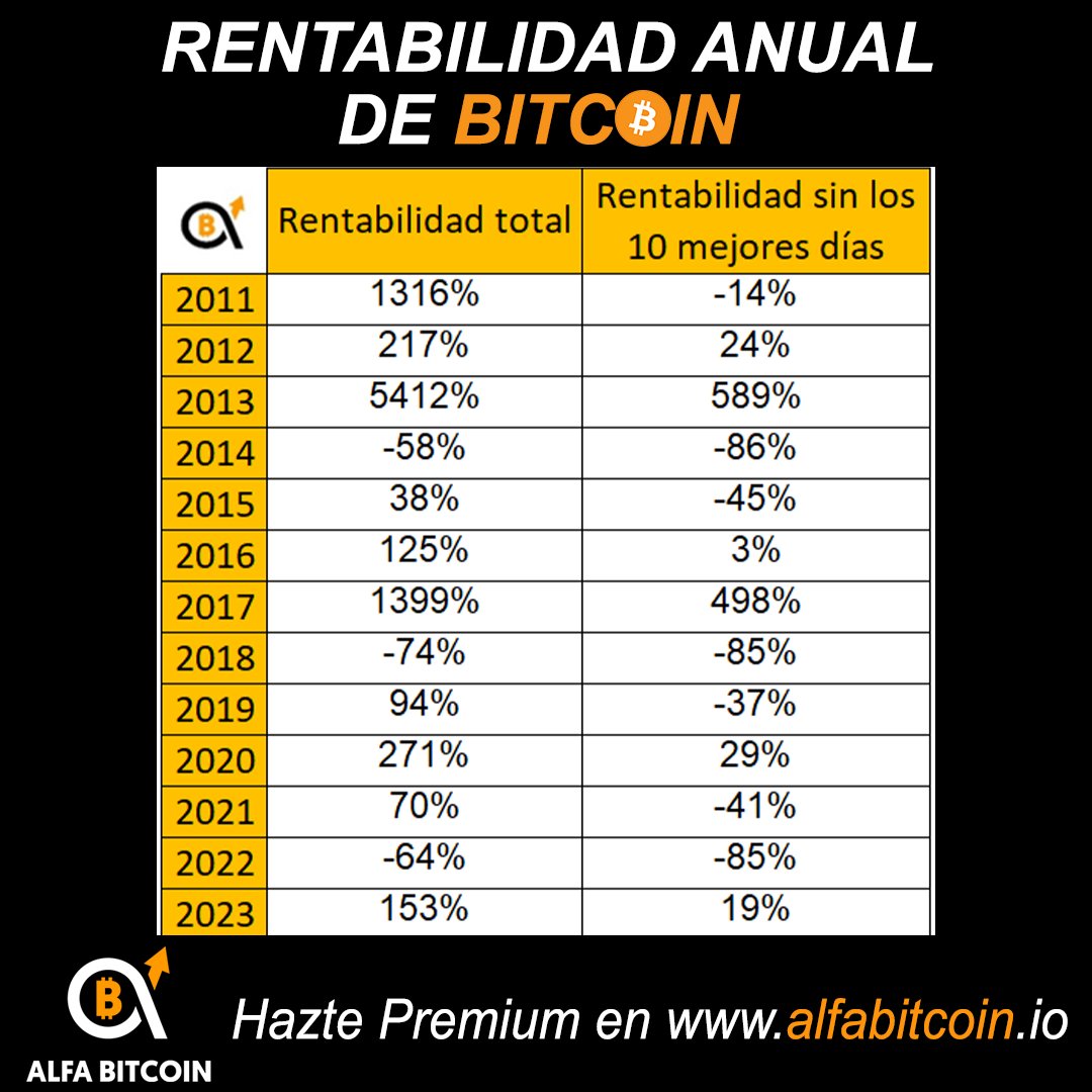 Hicimos un estudio para calcular la rentabilidad anual de #BTC descontando  los 10 mejores días cada año. Los resultados son sorprendentes. Por  ejemplo: En 2019 el precio de #Bitcoin subió 94%📈 Si