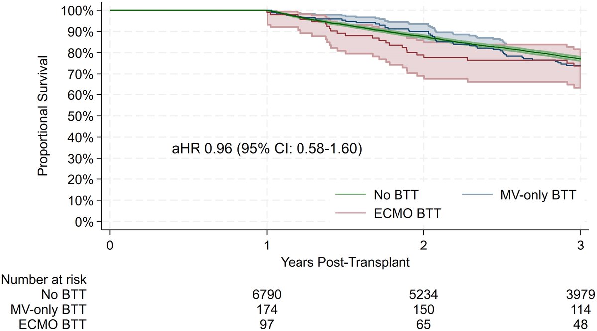 Read the #FREE March/April #EditorsPick Zhou, AL et al. Outcomes of Recipients Aged 65 Years and Older Bridged to Lung Transplant With Extracorporeal Membrane Oxygenation loom.ly/zJE0-3k @AliceLiZhou @ErrolBushMD #ECMO #LungTx