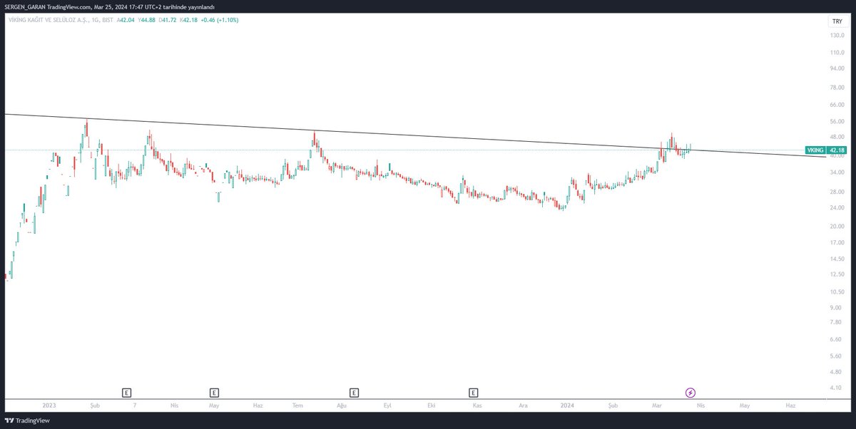 Kimi zaman düşene yakın kimi zaman düşen üzerinde hacimlenmeye devam ediyor #vkıng . Bakalım orta vade kırılımın hakkını verecek mi. Tekrar söylüyorum. Günlükçü hissesi değil. Yatırımcı hisse 👇