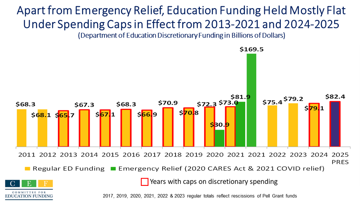 Education funding got cut under a spending cap that froze 2024 non-defense funding, & the cap for 2025 is about the same. The President’s 2025 budget increases #edfunding so it’s vital that Congress hear why education funding matters; use CEF's toolkit @ cef.org/advocacy/