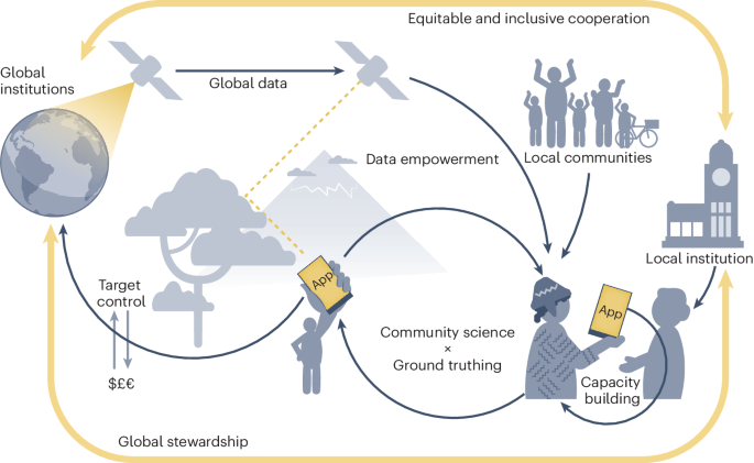 In my latest publication in <a href="/naturesustainab/">NatureSustainability</a>, co-authored with Camille Gaillard, Jenna Keany, <a href="/whatsthediehll/">Jen Diehl</a>, and <a href="/duanbiggs/">Duan Biggs</a>, we highlight the potential of mobile technology in achieving global conservation goals. You can read it here: rdcu.be/dB7bu