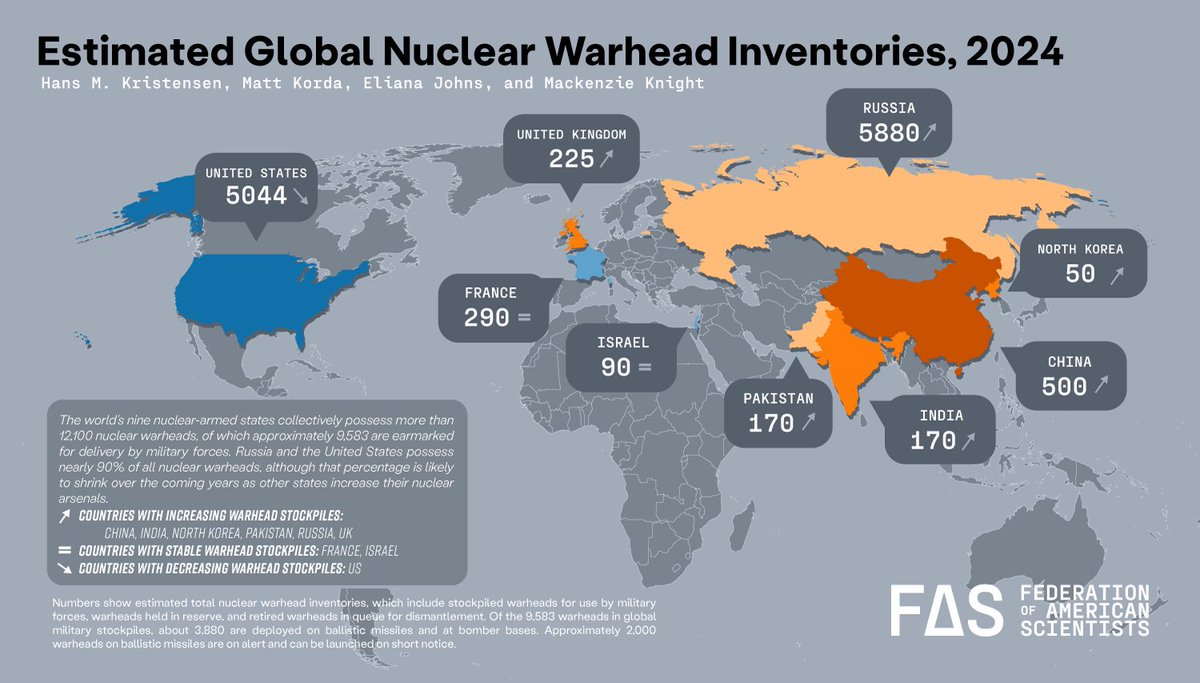 It's our favorite time of year: we've updated our Estimated Global Nuclear Warhead Inventories map with our 2024 counts. Colors signify speed of stockpile increase or decrease comparatively (so darker = faster, lighter = less fast)