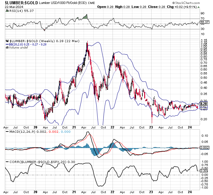 5701arlenbeach's tweet photo. $LUMBER is proxy for residential housing market aka "Risk On". $GOLD is proxy for "Risk Off". The bottoms of the Ratio $LUMBER:$GOLD is historically a leading indicator for a severe stock market correction. I am watching this indicator closely for a breakdown to go to cash https://t.co/AqNJjuBMVt