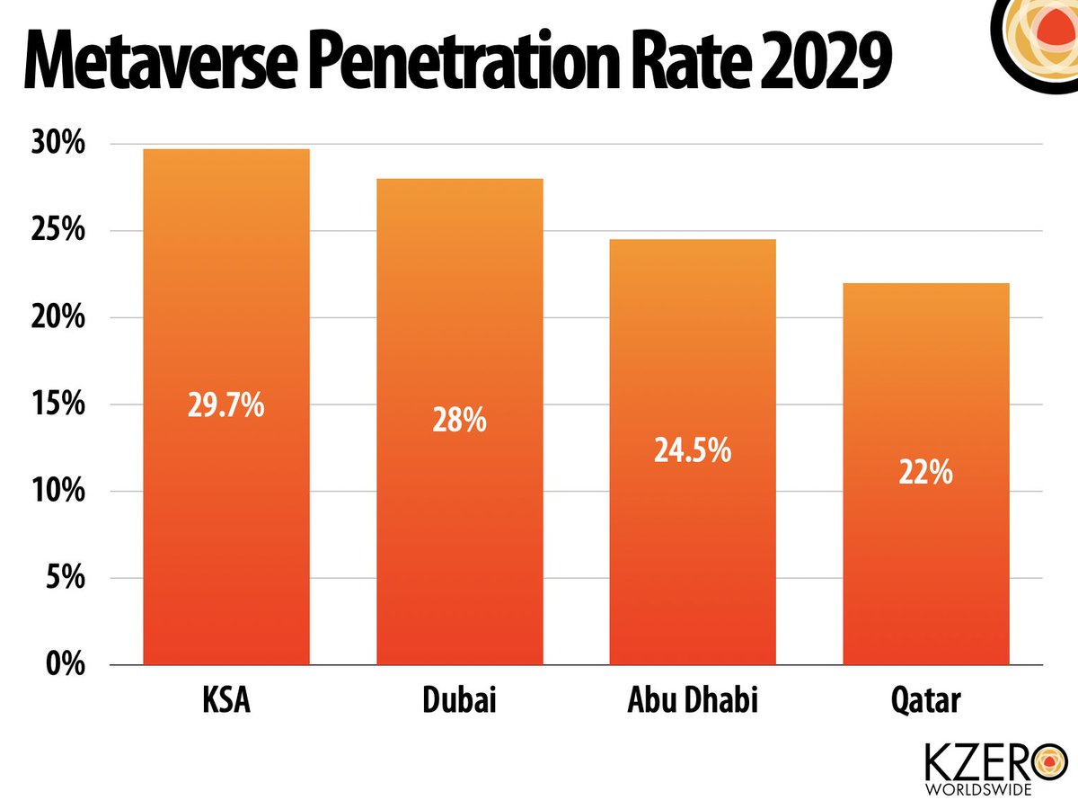 Here's a quick peek into the recent KZero market-sizing reports on the Middle East, looking at the state of the Metaverse in Saudi Arabia, Dubai, Abu Dhabi and Qatar. DM us for the full report.