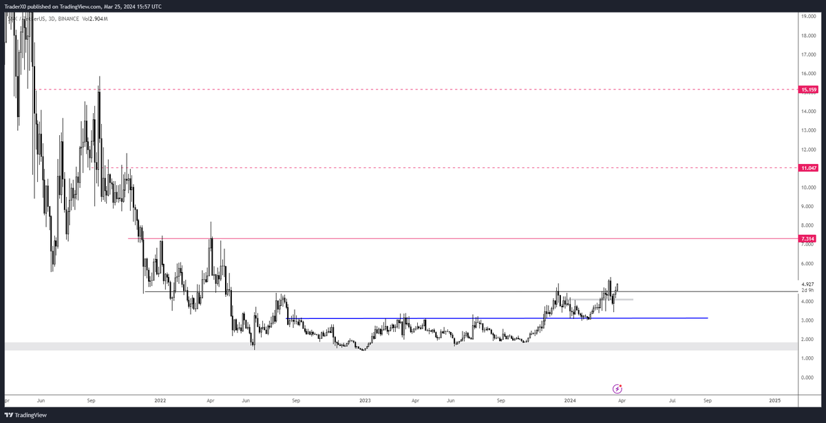 $SNX Previous charts on timeline somewhere

But looking for 7's to begin with

Been sat in spot position for several months

Avg price is 3.50s - Blue line invalidation