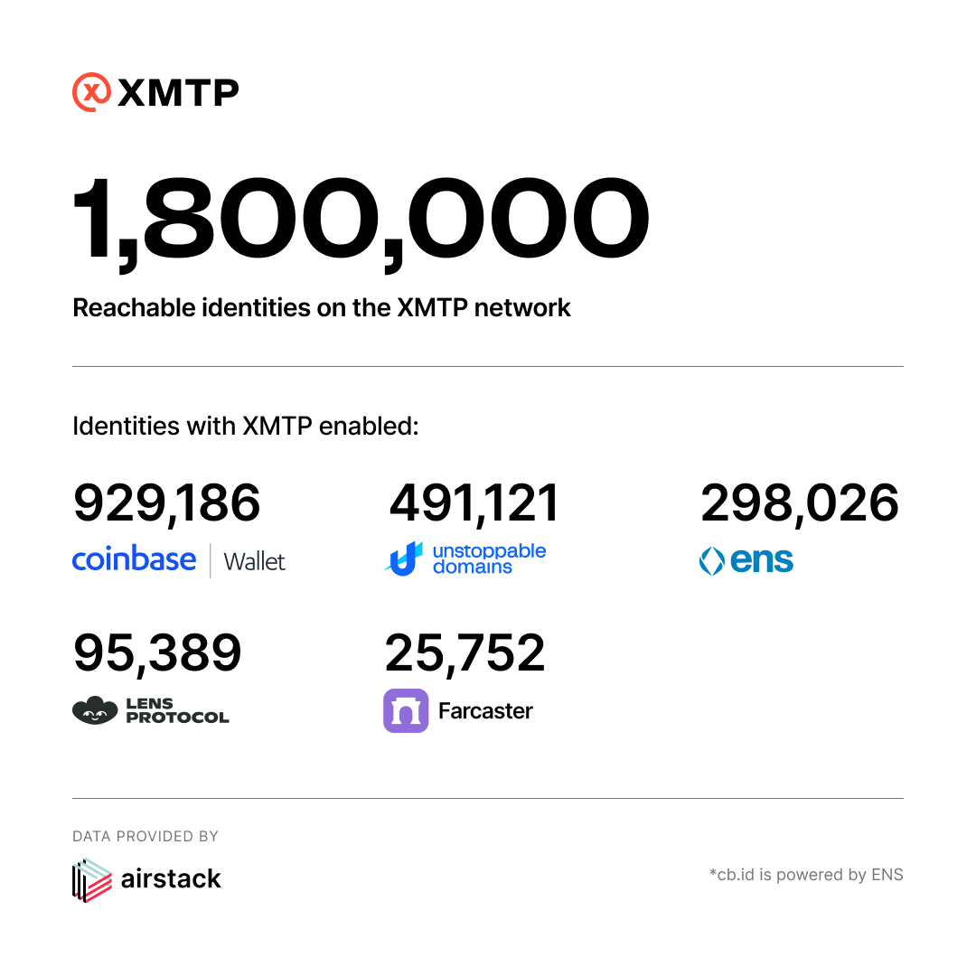 SO proud of this milestone!

Congrats to every project building with XMTP,

and THANK YOU to everyone who believes in building a new DM layer for web3:

One that is secure, private and interoperable.

Now, time to activate more identities!