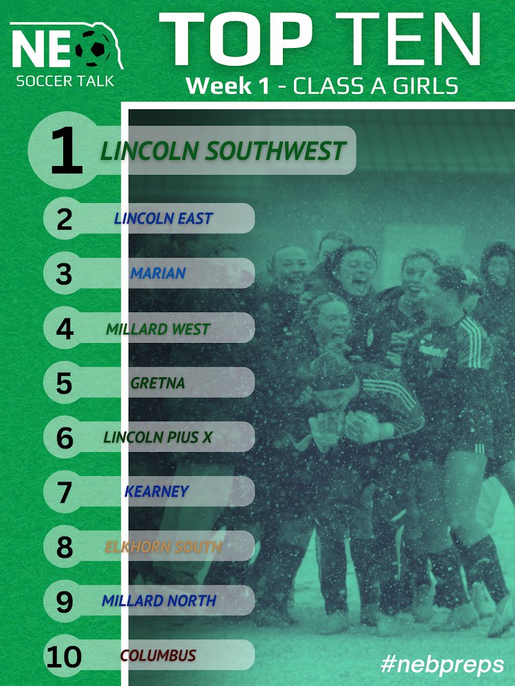Nebraska Soccer Talk (@nebraska_talk) on Twitter photo ‼️ Class 🅰️ Girls Week 1 Top 🔟‼️
FEATURED: <a href="/lswgirlssoccer/">LSW Girls Soccer</a>’s GOTW shootout win propels them to the top spot
Teams to Watch: Omaha Central, Millard South, Omaha Westview
#nebpreps #RoadToMorrison ‼️ Class 🅰️ Girls Week 1 Top 🔟‼️
FEATURED: <a href="/lswgirlssoccer/">LSW Girls Soccer</a>’s GOTW shootout win propels them to the top spot
Teams to Watch: Omaha Central, Millard South, Omaha Westview
#nebpreps #RoadToMorrison