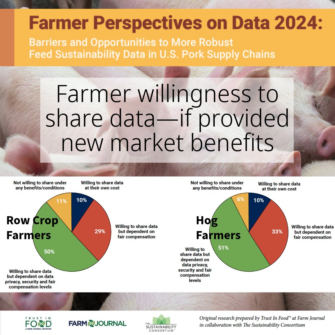 Big picture: New market opportunities encourage producers to open the curtain. Learn what motivates producers and more in Trust In Food™ and @TSC_News 2024 Farmer’s Perspectives on Data: loom.ly/7nnEm3I #sustainablefoodsystems #agvocate #pork