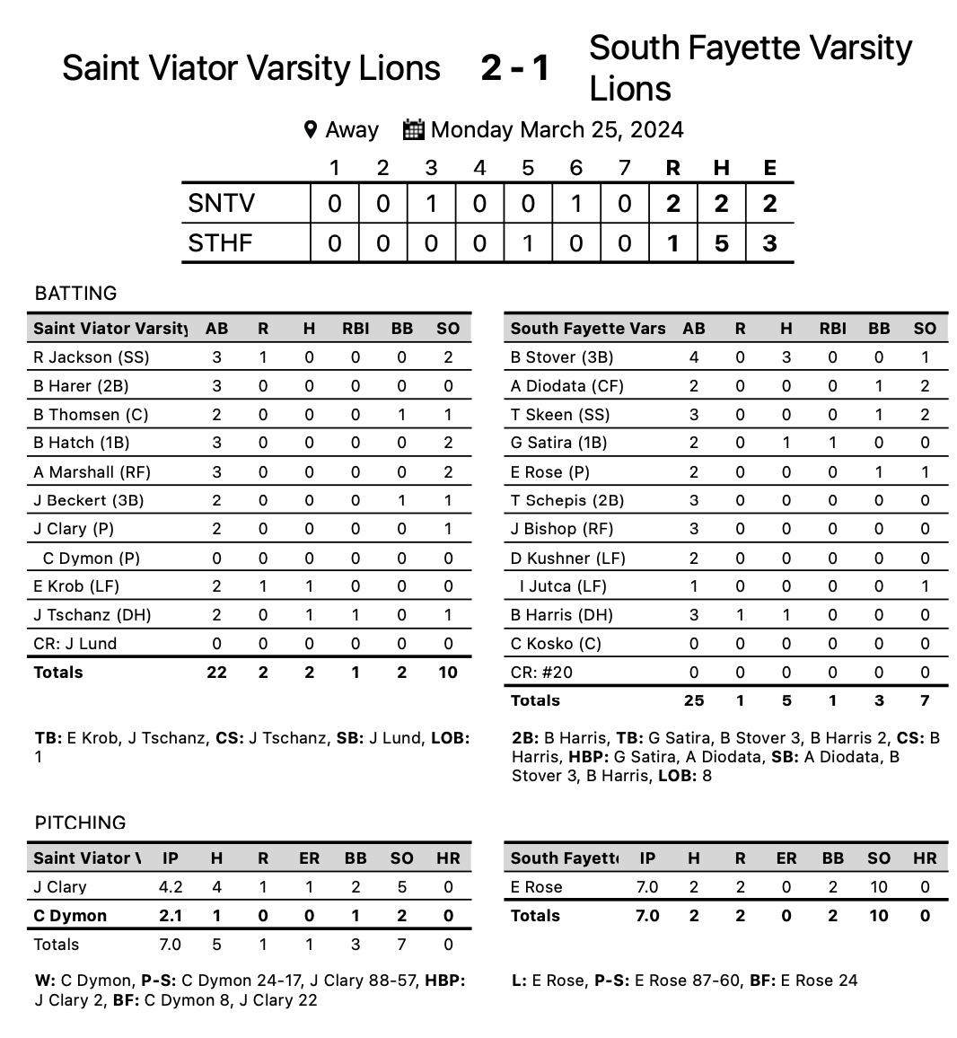 Lions Win!  Saint Viator scratch out a tough 2-1 victory over South Fayette, PA in Saint Petersburg, Florida.  Starter JR Clary went 4 2/3 inn and gave up one earned run.  Reliever Chase Dymon picked up the victory tossing 2 1/3 scoreless.  Lions improve to 3-2.