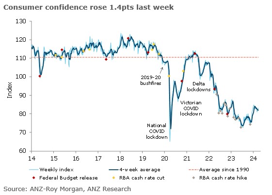 ANZ-Roy Morgan Australian Consumer Confidence rose 1.4pts on the RBA's dovish shift and better-than-expected labour market data. Recent progress in inflation expectations hit a roadblock, with the subindex rising 0.3pts to 5.1% #ausecon @madelinedunk @RoyMorganAus