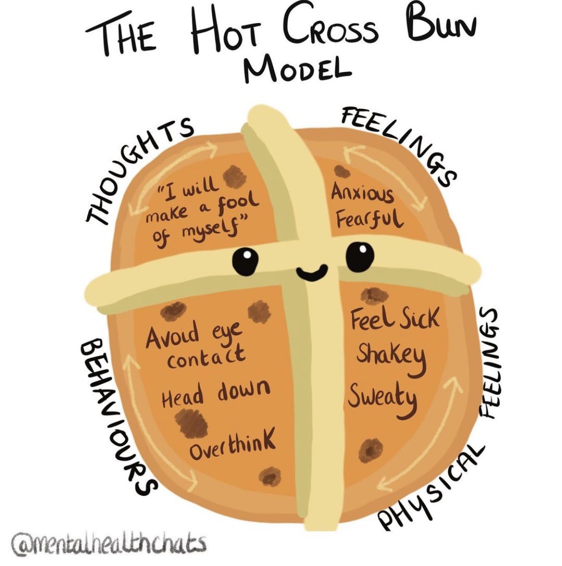 Resharing my drawing of the CBT informed hot cross bun model just in time for Easter. Looking forward to sharing with young people in schools this week 🧠 #mentalhealth #school #emhp