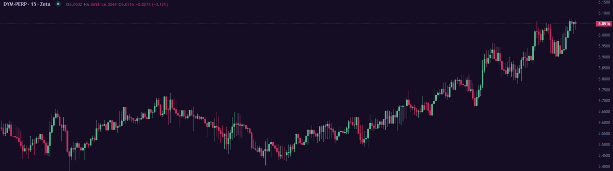 Vibes are strong... Why you may ask?

Because I'm BULLISH, riding the wave by longing $DYM and earning 1.1x rewards, all leading towards my $Z airdrop, effortlessly managed with my backpack wallet on <a href="/ZetaMarkets/">Zeta Markets</a>. 😎