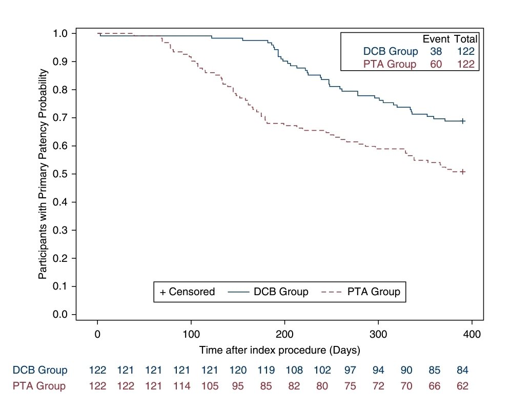 La angioplastia de las FAV realizadas con balón recubierto con paclitaxel tuvieron mejores resultados a los 6 y 12 meses. journals.lww.com/cjasn/fulltext…