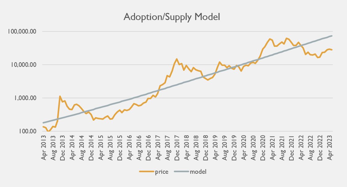 Bitcoin models fascinate me. I spent over three decades in engineering academia modeling everything from radar and sonar to MRI signals and X-rays. I know a little about modeling. @dotkrueger @Giovann35084111 You seem surprised at the resistance. @IIICapital @allenf32