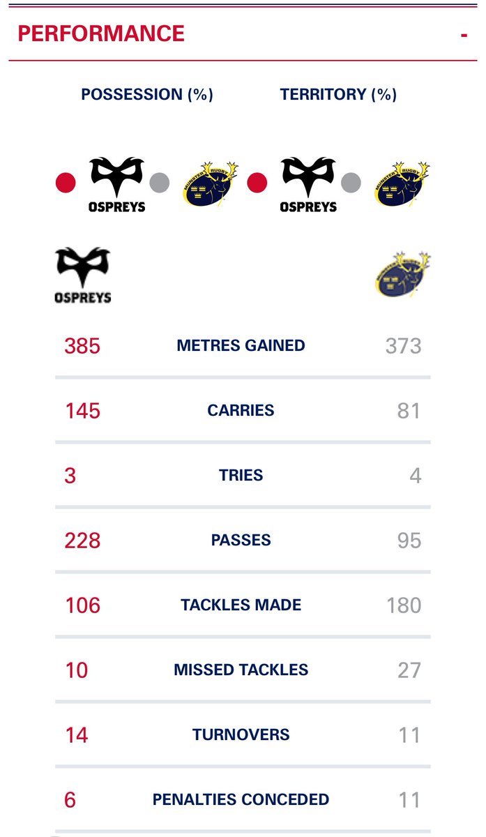 Unbelievable that we came away with a bonus point victory with 38% possession, poor scrum but our Defence was great with 180 - 106 tackles made. It would have been very different If it wasn’t for the opportunistic O’Brien try’s & Cuthbert’s hamstring. how do we fix the front row?