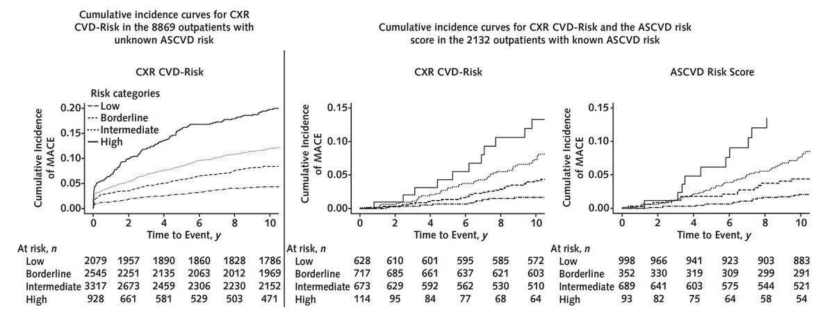 Eric Topol (@erictopol) on Twitter photo Chest x-rays, the most frequently performed imaging test in medicine, have rich embedded information that humans can't see. Here #AI detects 10-year cardiovascular risk as well as the traditional (ASCVD) score!
acpjournals.org/doi/10.7326/M2…
<a href="/karljakobweiss/">Karl Jakob Weiss</a> <a href="/VineetRaghu2/">Vineet Raghu</a> @kparuchur Chest x-rays, the most frequently performed imaging test in medicine, have rich embedded information that humans can't see. Here #AI detects 10-year cardiovascular risk as well as the traditional (ASCVD) score!
acpjournals.org/doi/10.7326/M2…
<a href="/karljakobweiss/">Karl Jakob Weiss</a> <a href="/VineetRaghu2/">Vineet Raghu</a> @kparuchur