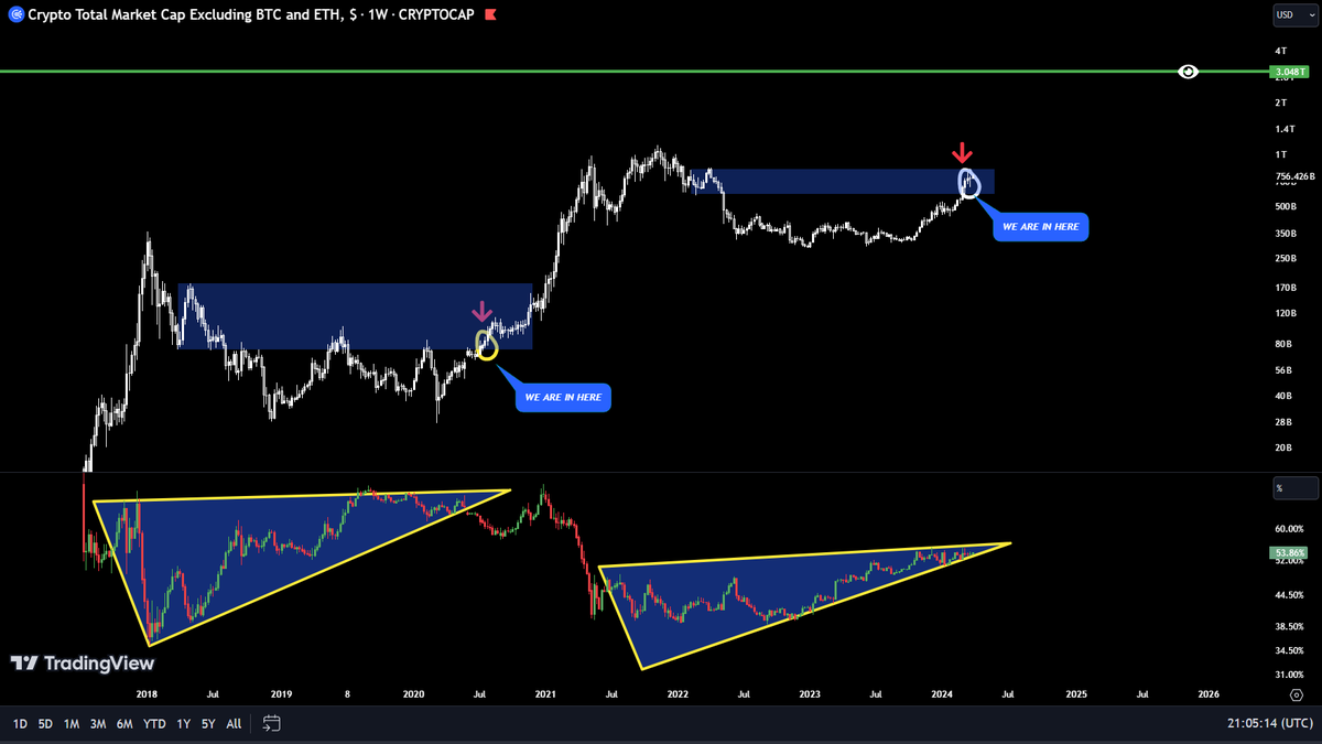 Trader_Jibon's tweet photo. When Altseason?

What you have been seeing for the past few months is just Pre-Pump. the real #Altseason is coming soon.

#TOTAL3 to $3T 🚀 https://t.co/p54ofOiVq4