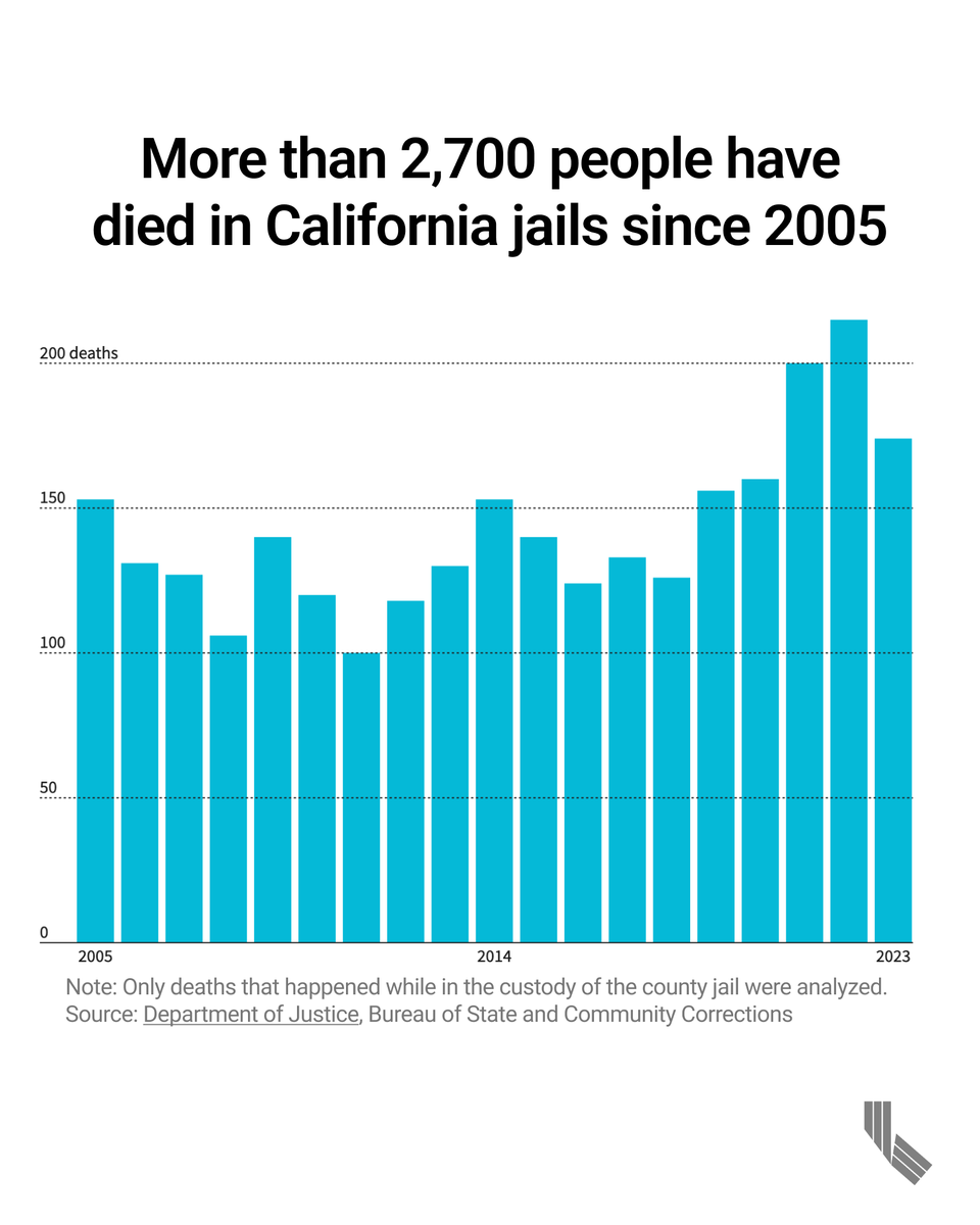 People are dying at record rates in California jails. They’re dying in big jails and small jails, in red counties and blue counties, in rural holding cells and downtown mega-complexes. Almost everyone who died was awaiting trial. 1/5