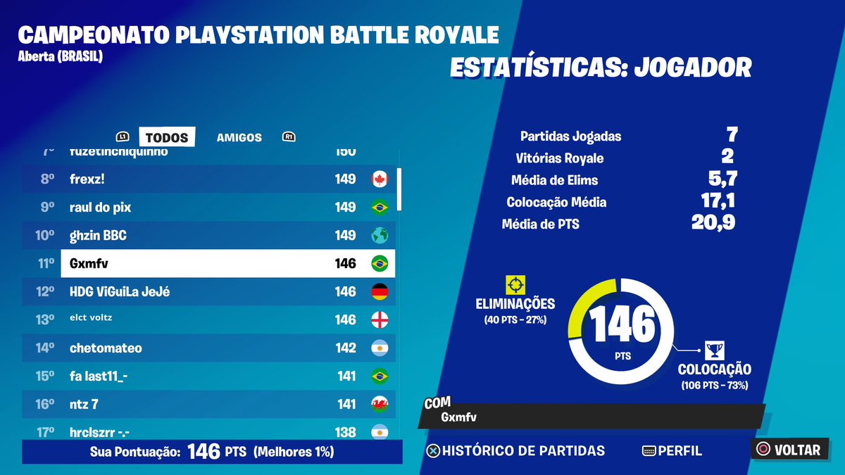 Finalmente sai do 0 top 11 ps Cup no mt